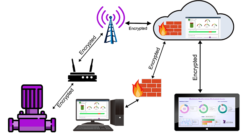 Figure 3: Modern HMI/SCADA platforms like ADISRA SmartView are built from the ground up to include robust security features, supporting a Zero Trust architecture using multi-factor authentication and comprehensive user authentication and permissions.