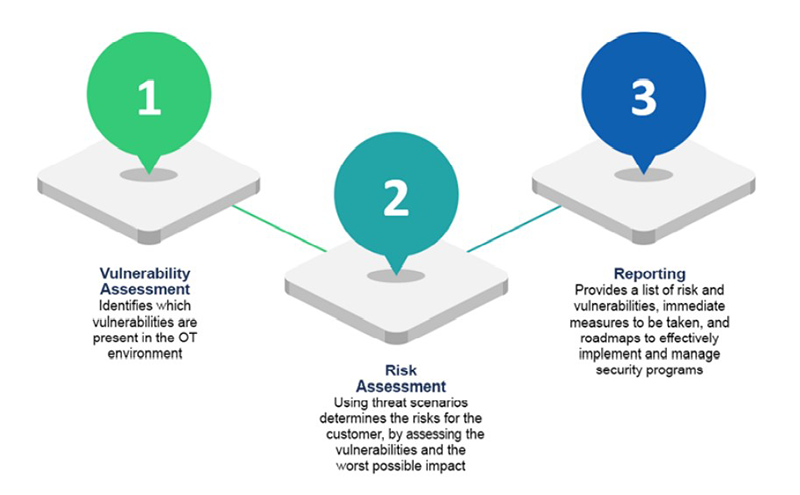 Figure 3: Each vulnerability must be examined in light of the probability that it could be used maliciously.