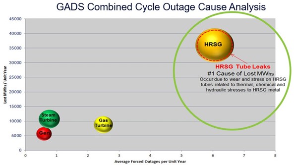 Figure 3: The Generating Availability Data Systems (GADS) database produced by North American Electric Reliability Corporation (NERC), a nonprofit power transmission corporation based in Atlanta, Georgia, found HRSG tube leaks and damage to be the leading cause of lost power production in many power plants. Desuperheater failures are often the root cause of this damage (courtesy of NERC).