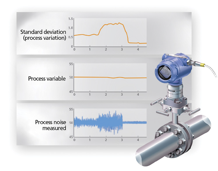 Figure 4: Process noise can be quantified and analyzed by the  transmitter. It can alert operators to changes that may indicate developing problems.