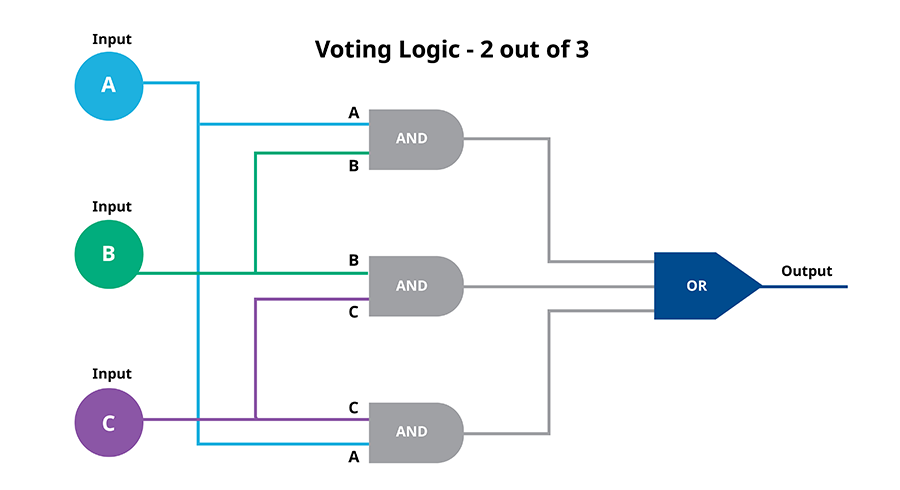 Figure 4: The logic of a 2oo3 voting scheme requires at least two inputs from identical safety certified instruments to trigger the alarm and corrective action.