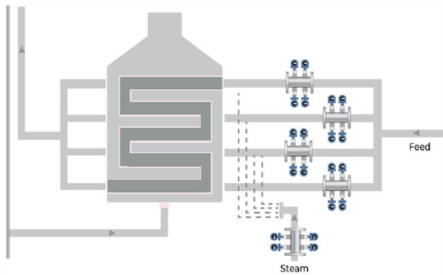 Figure 4:&nbsp;A common application for the quad vortex flowmeter can be found in a delayed coker furnace, which must maintain similar and consistent flows through each pass to avoid tube damage and to monitor steam flows for periodic cleaning and emergency shutdowns.