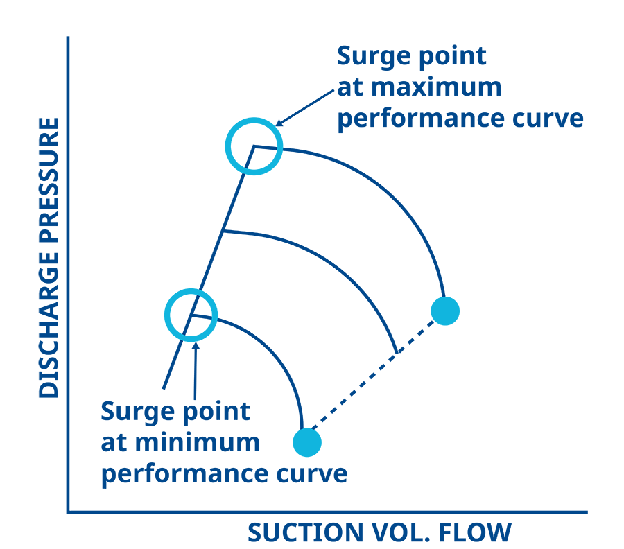 Figure 4: A typical compressor manufacturer specification calls for the anti-surge valve to pass 1.8-2.2 times the maximum flow at min and max performance conditions, but no more than the stonewall flow limit, which is indicated by the blue dots in this diagram.