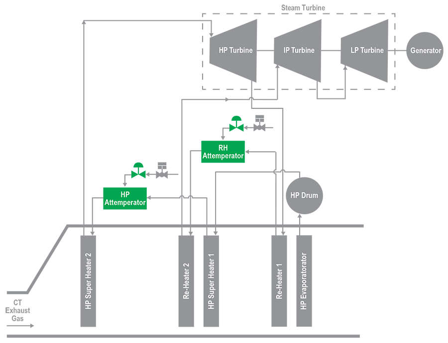 Figure 1: Desuperheaters, also referred to as attemperators, are used to control steam temperatures by spraying water into the steam. Low load variations tend to create very high temperatures, which must be reduced to avoid equipment damage.