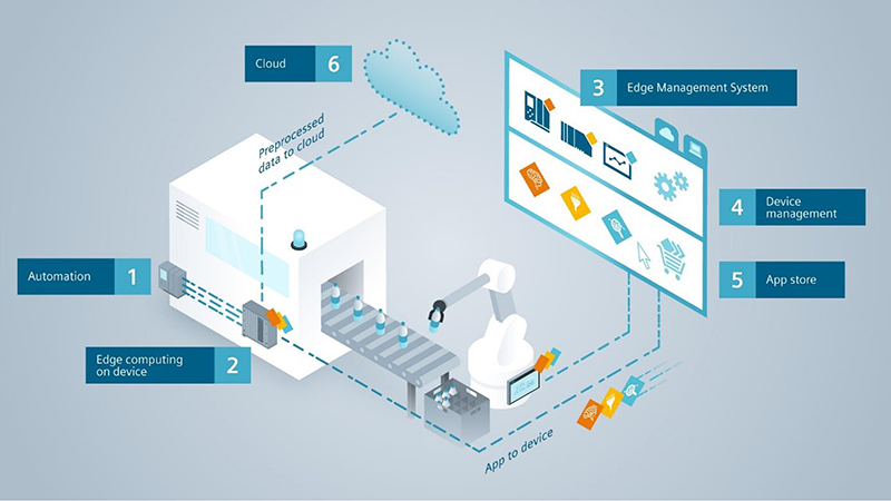 Figure 4: Edge devices are the link between facility floor automation and data analytics.