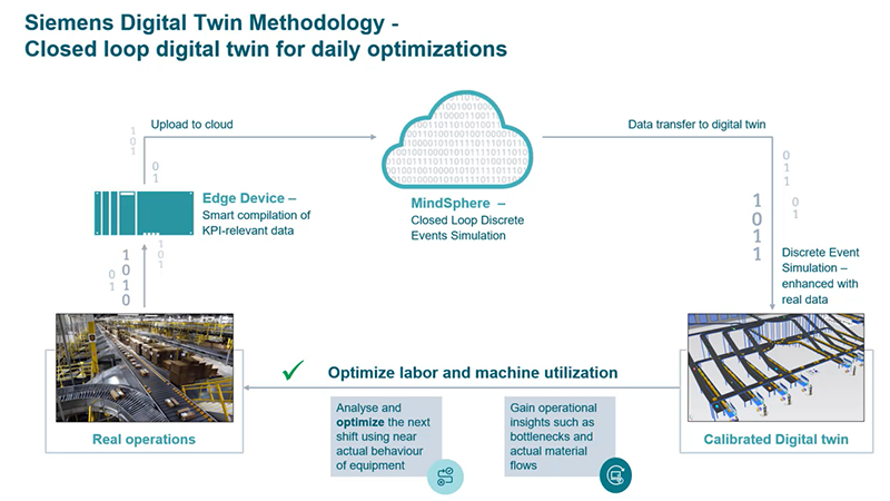 Figure 5: Siemens Industrial Edge and Cloud native apps empower users to calibrate their digital twin with historical production data to improve the accuracy of its discrete event simulation, helping optimize operational parameters on the facility floor.