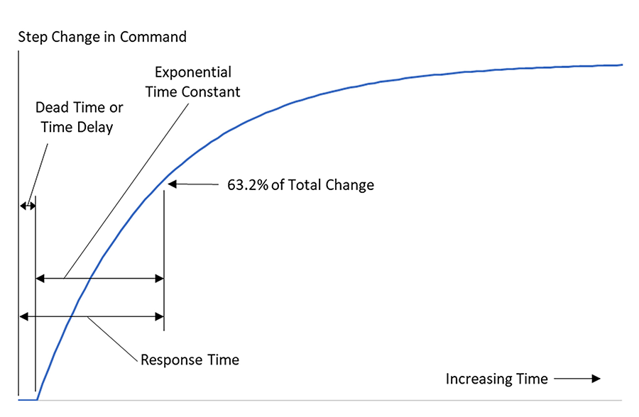 Figure 1: A common definition of control response time.