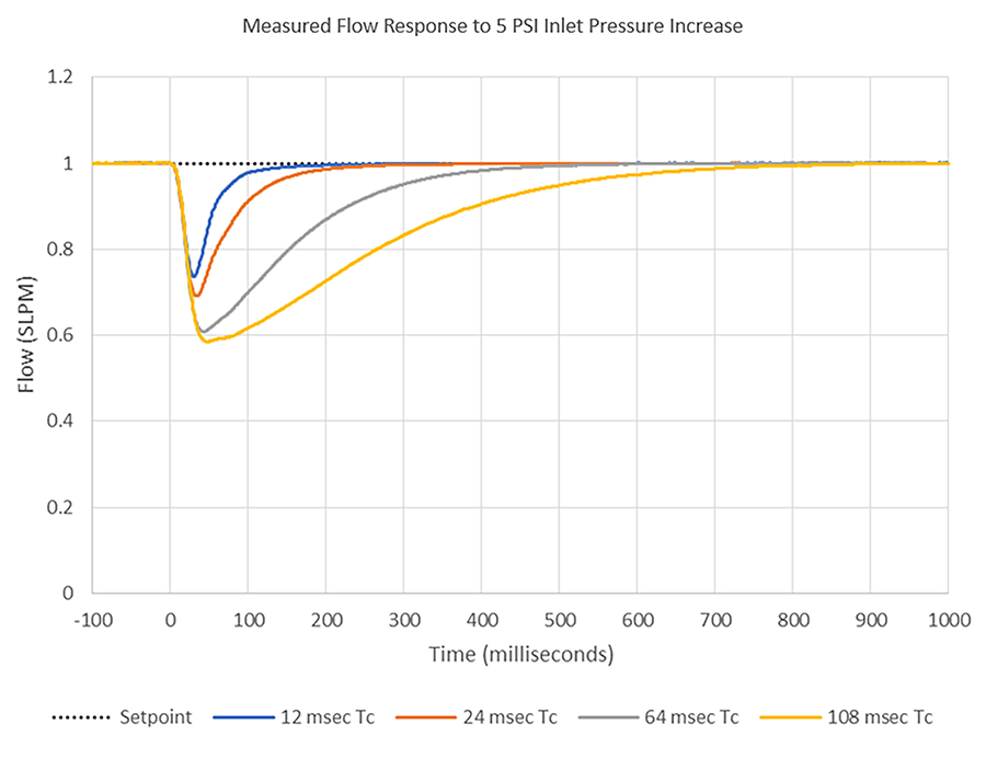 Figure 2: When an upstream valve opens, a control device with faster response time (blue) can mitigate the disturbance more quickly and precisely.