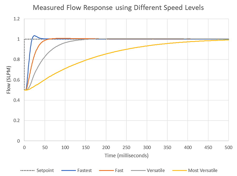 Figure 4: Result of various Speed configuration settings.