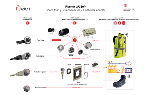 The Fischer LP360 Connector Wins in Two Categories of the Red Dot Award: Product Design 2021