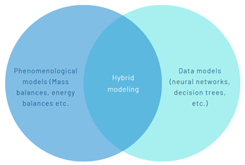 Figure 1:&nbsp;Hybrid modeling framework for process simulation and digital twins.