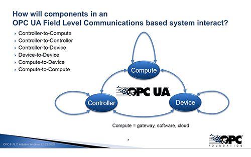 OPC UA FLC (Field Level Communication) Enables Integrated Manufacturing Business