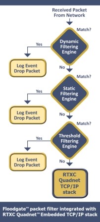 Quadros adds firewall to RTXC real-time operating system