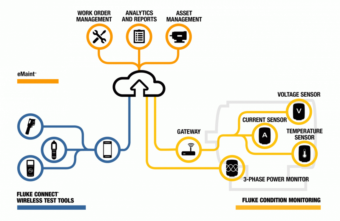 Fluke Aims for Holistic Maintenance Management with Accelix Platform