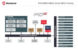 Microchip updates PIC32MX1/2 MCUs with larger Flash and RAM