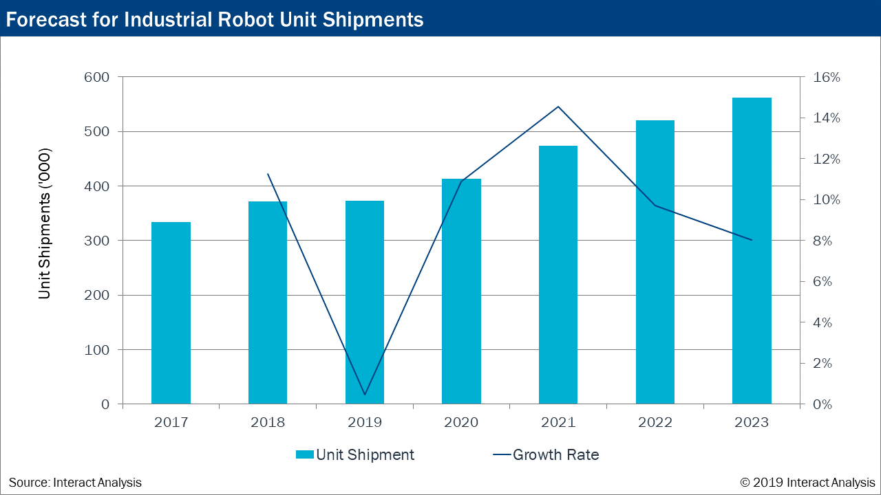 Interact Analysis Report: Industrial robot market slows in 2019