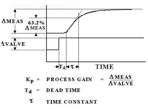 Q&A from CCST Review: Time Constant in a Transmission System