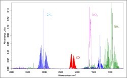 California Analytical Instruments announces 600/6000 Series FTIR