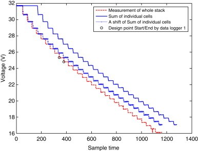 A Robust Data Treatment Approach for Fuel Cells System Analysis