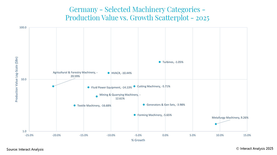 Germany’s machinery sector is facing a tough 2025, with large contractions forecast for several major market segments.