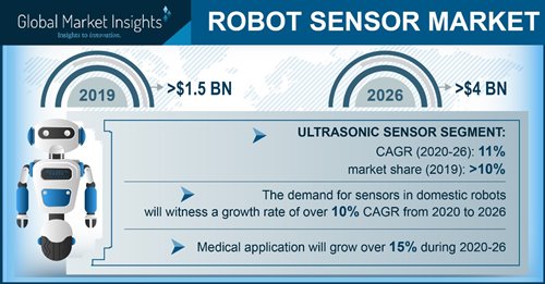 Robot Sensor Market Value to Hit 4 Billion-dollar by 2026