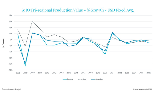 Global Manufacturing Sees Output Growth of 8.3% in 2021
