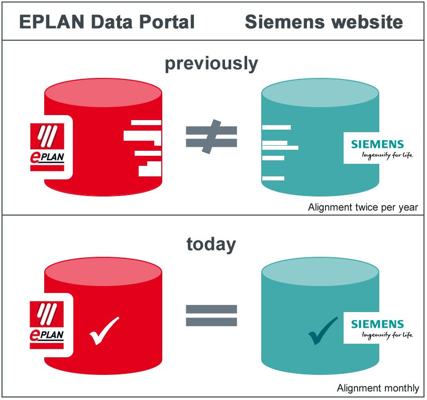 Siemens and EPLAN announce synchronization of component datasets in online data portals
