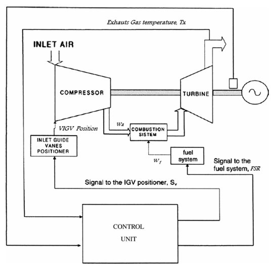 General schematic of a heat recovery power plant in a combined cycle