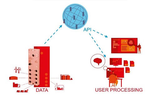 Sensor-to-Cloud Enables Predictive Maintenance