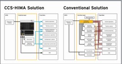 HIMA introduces CCS-HIMA turbomachinery controller