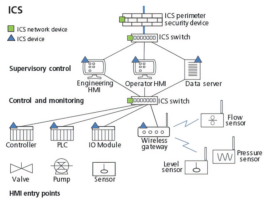 Does Industrial Control System Cybersecurity Need to Be Complicated?
