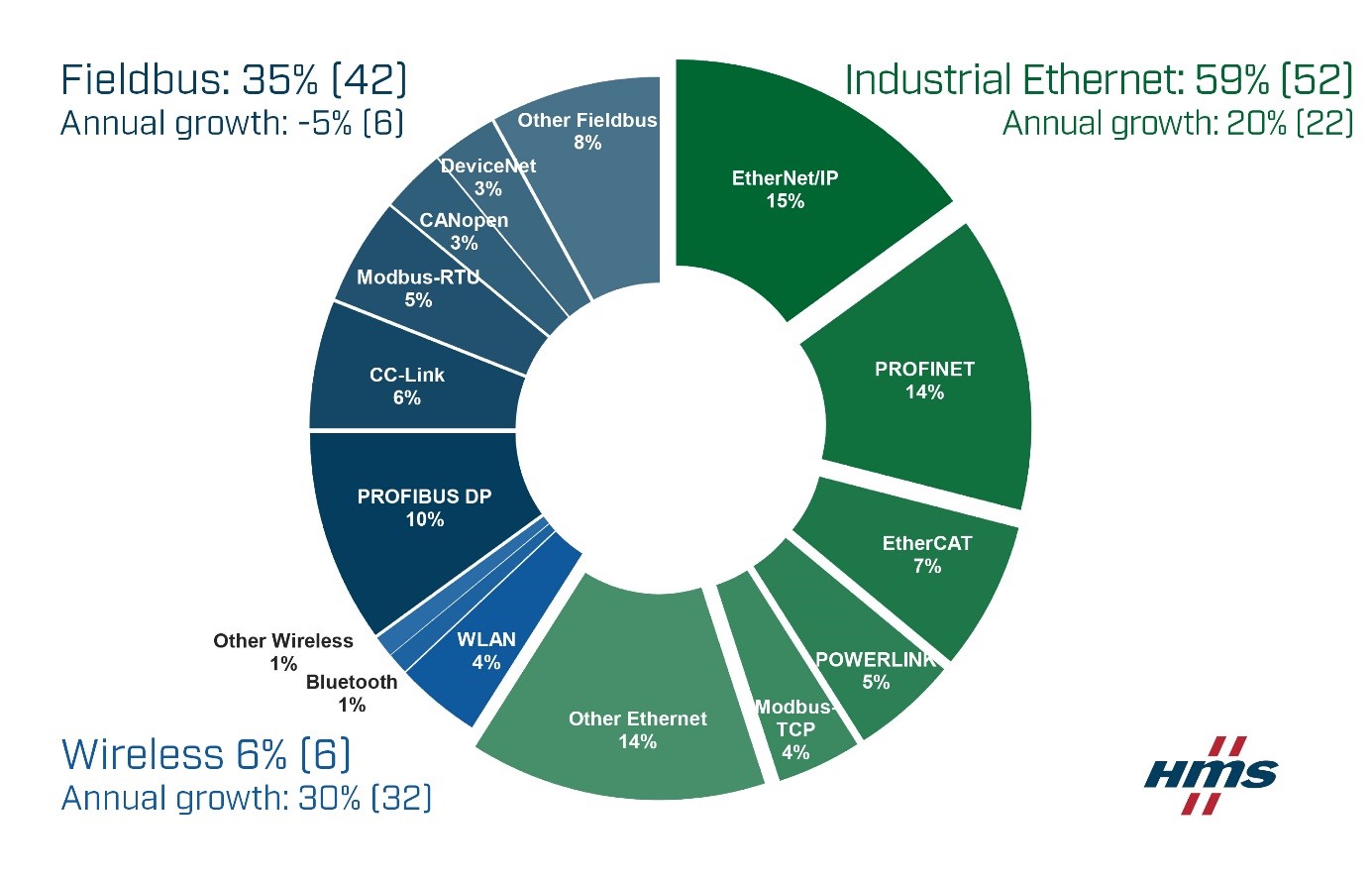 HMS Networks Report: industrial Ethernet now makes up for 59% of the global market