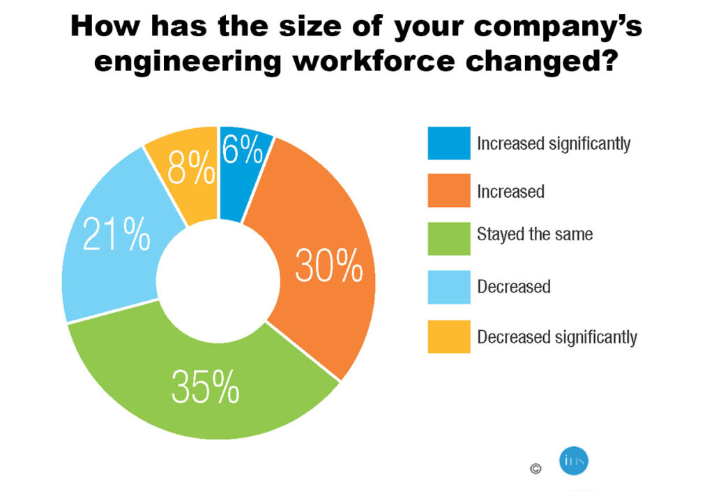 how-has-the-size-of-your-engineering-workforce-changed