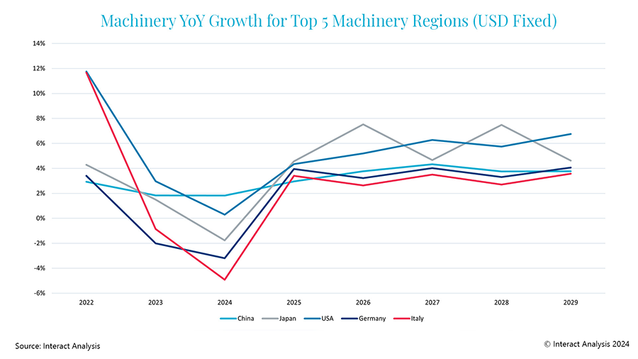 2024* marks a deep contraction for machinery in the MIO tracker, with 2025 expected to herald a return to growth albeit significantly stunted growth as the malaise is likely to carry forward into to the first half of the year.