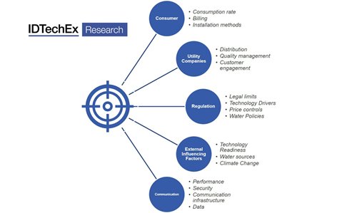 Digital Water Will Increase Efficiency in the Water and Wastewater Industries