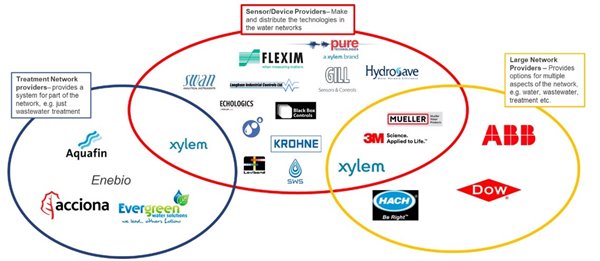 Predicting a Crisis Before It Happens: Sensors in the Water Network