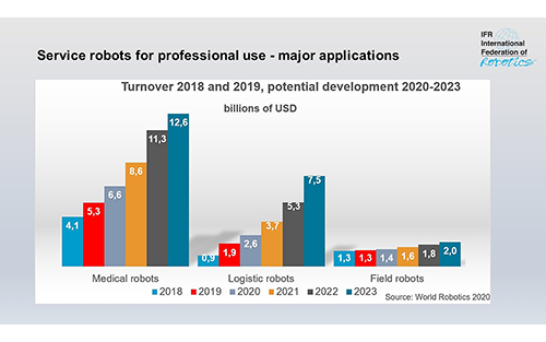 Service Robots Record: Sales Worldwide Up 32%