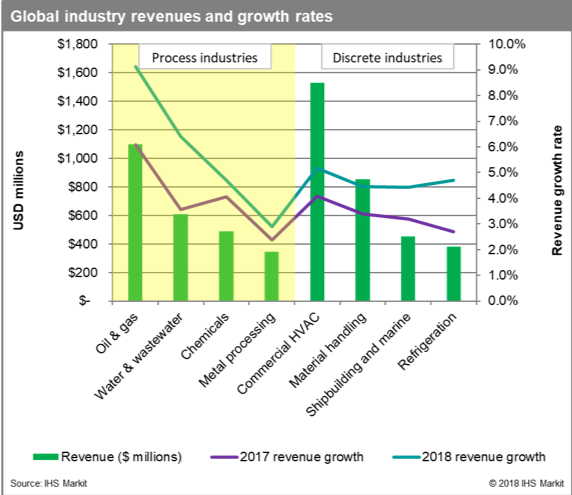 IHS Report: Process industry markets up four percent in 2017