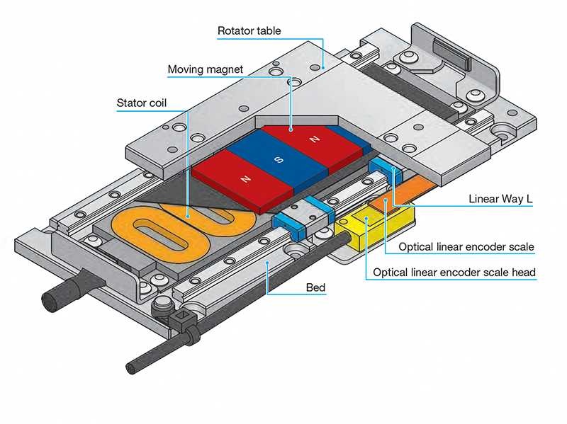 Figure 1: Cutaway of an IKO NT Series linear motor table with moving magnet and optical linear encoder.