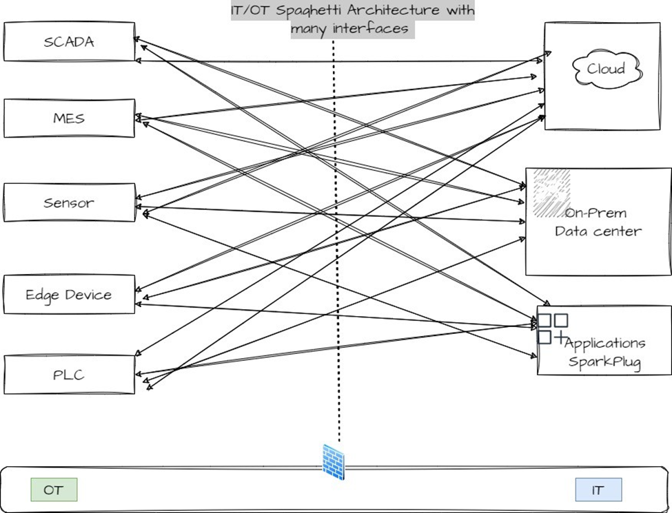 IOT Architecture with MQTT Sparkplug(B)
