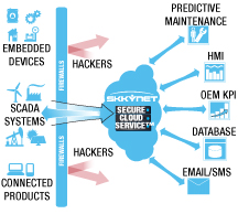 Highly Secure: Network and Access Real-Time Plant Data