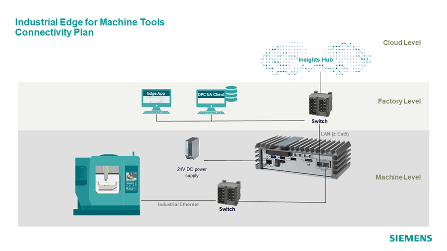 Figure 1: The edge device’s “southbound” and “northbound” connections communicate with the CNC controller and the enterprise through standard Ethernet switches.