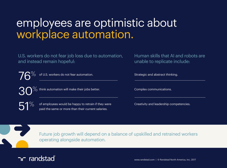 Randstad Report: 76 percent of U.S. workers do not fear automation