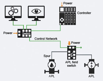 Figure 1: In network Variant 1, APL field switches are connected directly to a standard Industrial Ethernet network, with the configuration of the  installation environment largely determining the  location – i.e. whether these are installed in the control cabinet or out in the field.