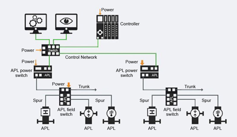 Figure 2: Network Variants 2 and 3 envisage a network structure implemented using trunk technology with conventional APL switches that either have an autonomous energy supply or need to be powered with an additional energy source.