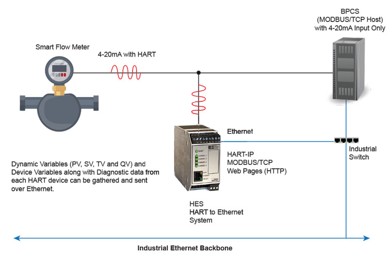 Figure 2: A HART interface device like the  HES HART to Ethernet  gateway connects to  the 4-20 mA process signal and extracts HART process and diagnostic variables and makes them accessible via Ethernet.