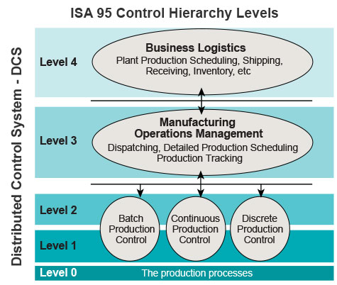 Figure 1: ISA 95 Model showing control and  information levels.