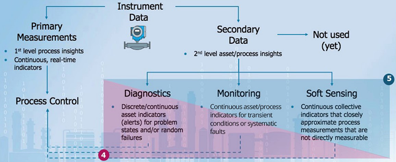 Figure 2: The primary measurement captured by a smart field instrument represents about 3 percent  of the data it generates. The remaining 97 percent can be put to work for asset health management  and other uses.
