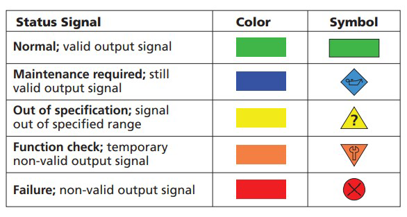 Figure 4: NAMUR NE107 has standardized the presentation  of device condition information,  so operators do not have to  interpret cryptic messages to determine what is wrong.