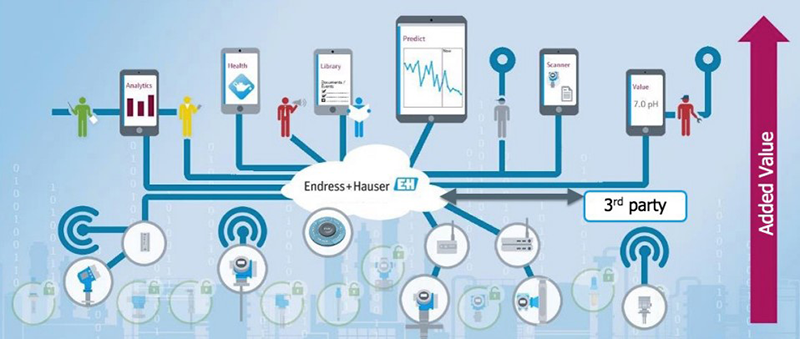 Figure 5: Cloud-based systems can offload platform hosting, but also support asset health  monitoring as a service, such as Endress+Hauser’s Netilion Health.
